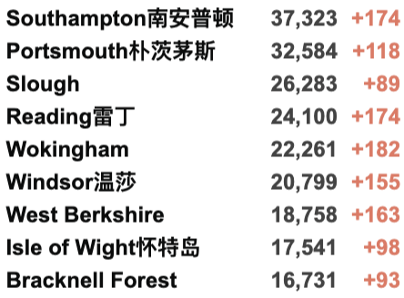 英国首个地区进入更严格封锁！英政府官网现恢复中英直航请愿书！新增4.3万例！世卫组织考虑强制接种疫苗！