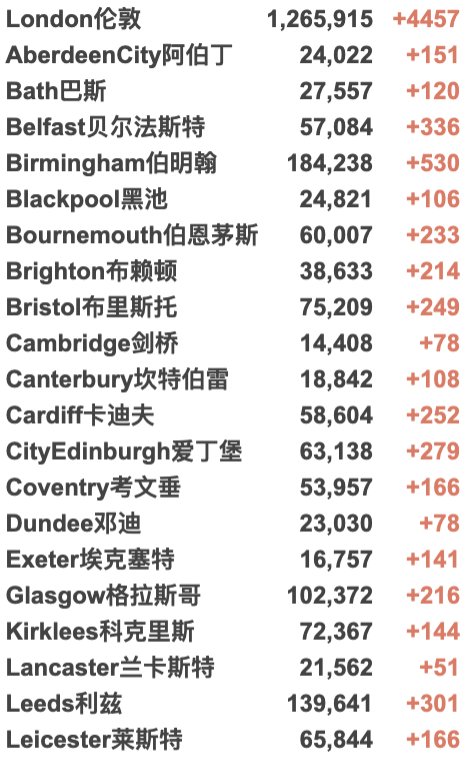 英国首个地区进入更严格封锁！英政府官网现恢复中英直航请愿书！新增4.3万例！世卫组织考虑强制接种疫苗！