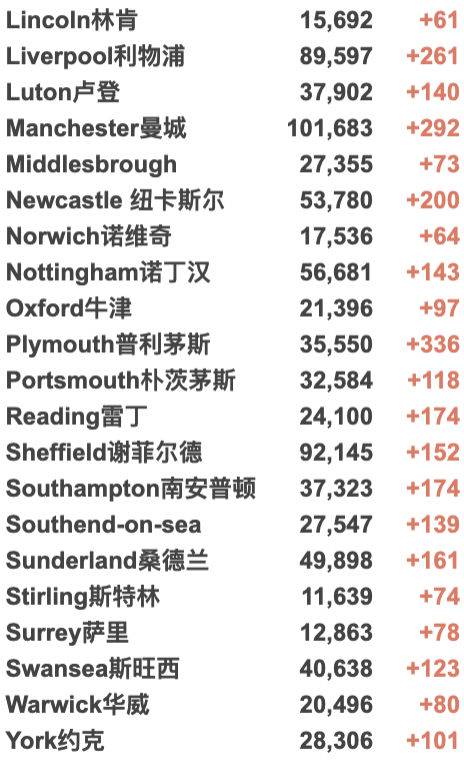 英国首个地区进入更严格封锁！英政府官网现恢复中英直航请愿书！新增4.3万例！世卫组织考虑强制接种疫苗！