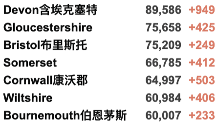 英国首个地区进入更严格封锁！英政府官网现恢复中英直航请愿书！新增4.3万例！世卫组织考虑强制接种疫苗！