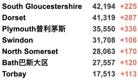 英国首个地区进入更严格封锁！英政府官网现恢复中英直航请愿书！新增4.3万例！世卫组织考虑强制接种疫苗！