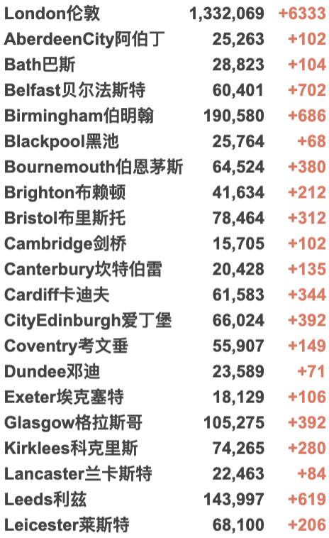 上海伦敦直飞包机来了！英国酒店隔离曝光：“食物难吃/每日遛弯20分钟”；英国Omicron累计336例，一个月内或成主导变种！