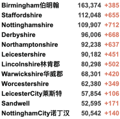 同时感染新冠流感死亡率翻倍！英国再购买10万剂新冠治疗药物！新增3.4万例！英格兰超200万人已接种加强剂！