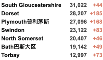 同时感染新冠流感死亡率翻倍！英国再购买10万剂新冠治疗药物！新增3.4万例！英格兰超200万人已接种加强剂！