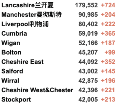 同时感染新冠流感死亡率翻倍！英国再购买10万剂新冠治疗药物！新增3.4万例！英格兰超200万人已接种加强剂！