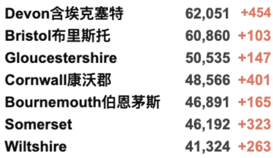 同时感染新冠流感死亡率翻倍！英国再购买10万剂新冠治疗药物！新增3.4万例！英格兰超200万人已接种加强剂！