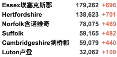 同时感染新冠流感死亡率翻倍！英国再购买10万剂新冠治疗药物！新增3.4万例！英格兰超200万人已接种加强剂！