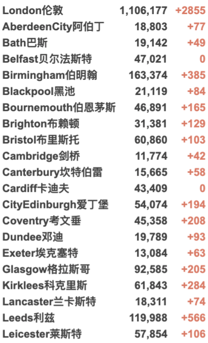 同时感染新冠流感死亡率翻倍！英国再购买10万剂新冠治疗药物！新增3.4万例！英格兰超200万人已接种加强剂！