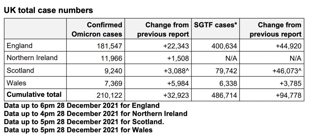 英国新增近20万翻倍破纪录：90%感染均为新变种！欧洲多国疫情严峻！英国核酸/快速检测持续缺货？10万人新年前夜涌入英格兰