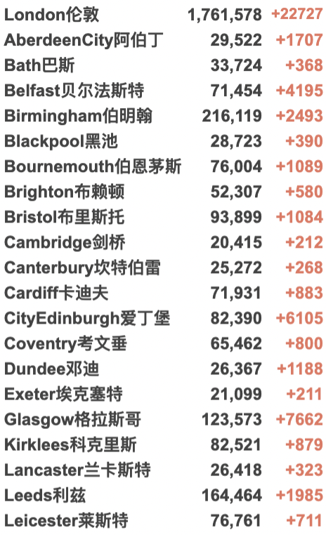 英国新增近20万翻倍破纪录：90%感染均为新变种！欧洲多国疫情严峻！英国核酸/快速检测持续缺货？10万人新年前夜涌入英格兰