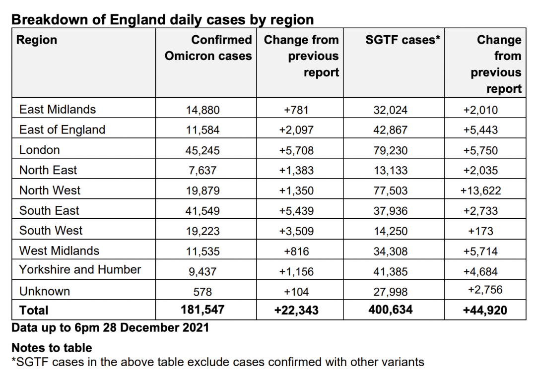 英国新增近20万翻倍破纪录：90%感染均为新变种！欧洲多国疫情严峻！英国核酸/快速检测持续缺货？10万人新年前夜涌入英格兰