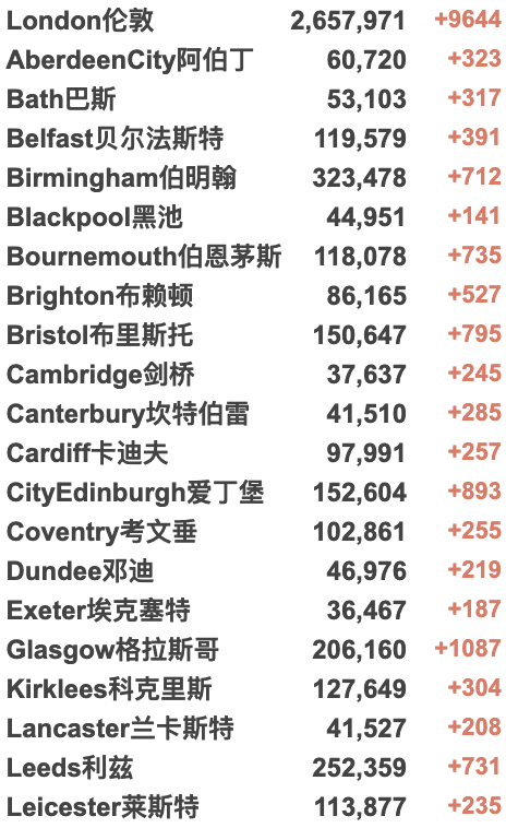 英国被撒哈拉沙尘暴袭击漫天黄土！BA.2型亚株导致全英感染率上升！鲍里斯访问沙特/阿联酋寻求能源供应！