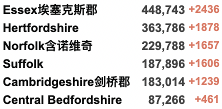 英国被撒哈拉沙尘暴袭击漫天黄土！BA.2型亚株导致全英感染率上升！鲍里斯访问沙特/阿联酋寻求能源供应！