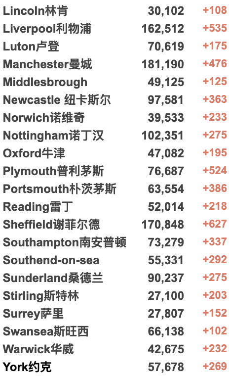 英国被撒哈拉沙尘暴袭击漫天黄土！BA.2型亚株导致全英感染率上升！鲍里斯访问沙特/阿联酋寻求能源供应！