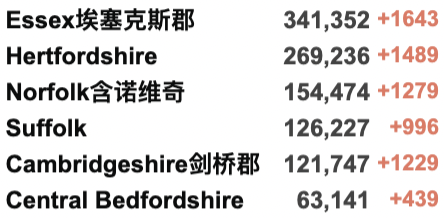 鲍里斯首相职位不保？丑闻持续发酵！欧洲一半人口未来8周内均将感染新冠！英国日增下降至12万例！