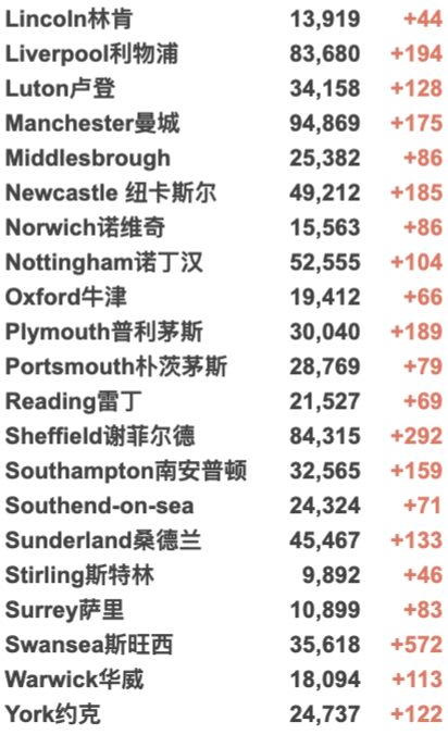 英国大学线下课强制戴口罩回归！新增回升至4万例！11月多国开放国际旅行！