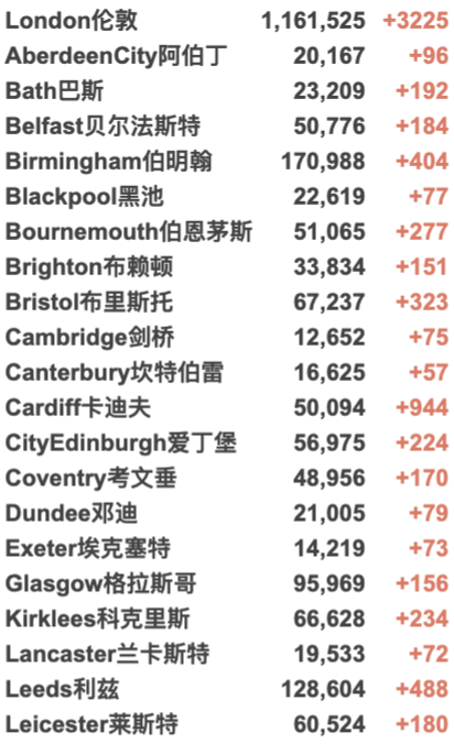 英国大学线下课强制戴口罩回归！新增回升至4万例！11月多国开放国际旅行！