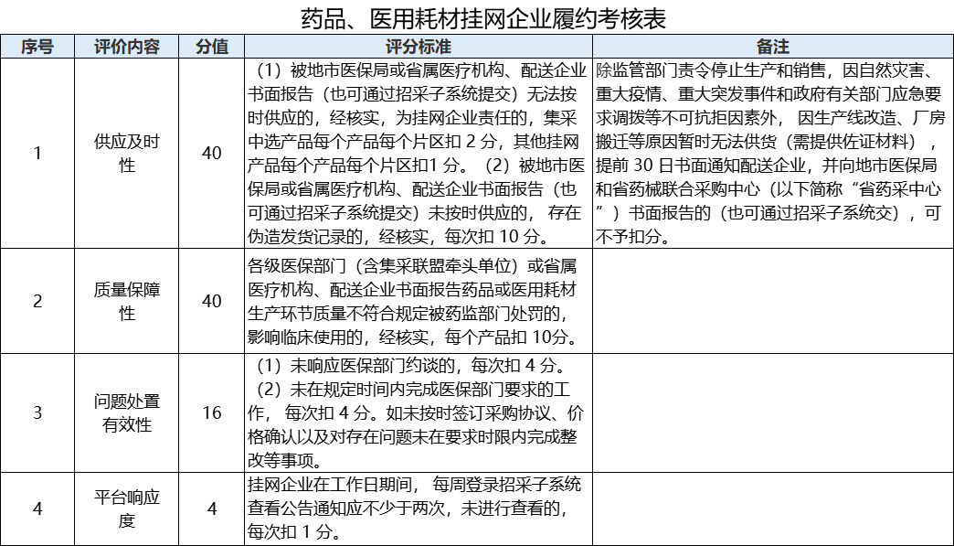 医用耗材怎么找经销商6月1日起！耗材供应配送新规来了_https://www.jmylbn.com_新闻资讯_第4张
