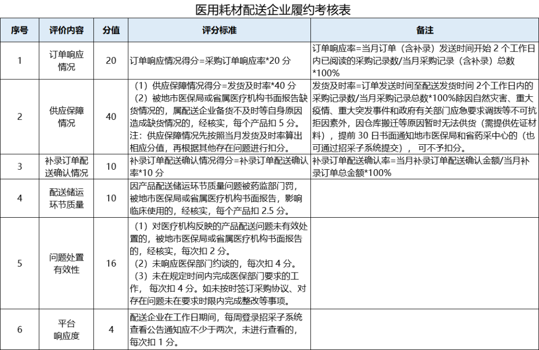 医用耗材怎么找经销商6月1日起！耗材供应配送新规来了_https://www.jmylbn.com_新闻资讯_第5张