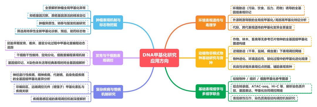 DNA甲基化研究方法.png