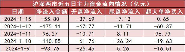 【15日资金路线图】交通运输板块净流入逾9亿元居首，龙虎榜机构抢筹多股