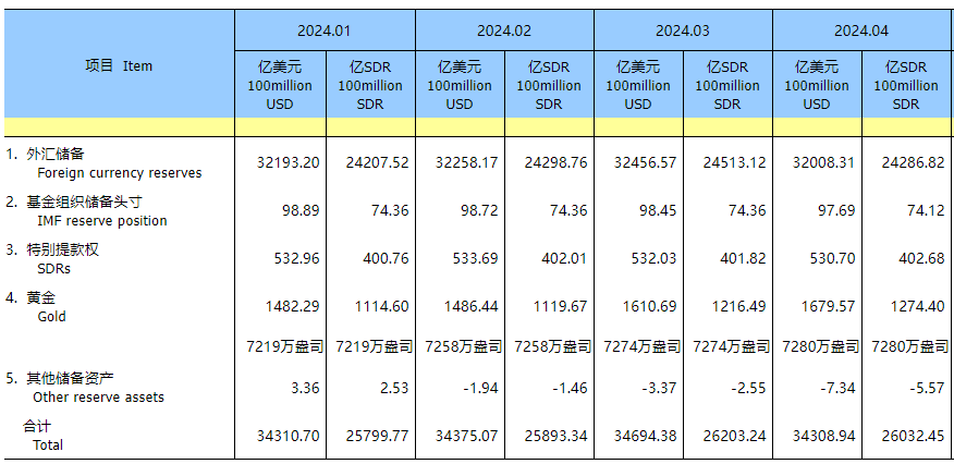 我国外储达3.2万亿