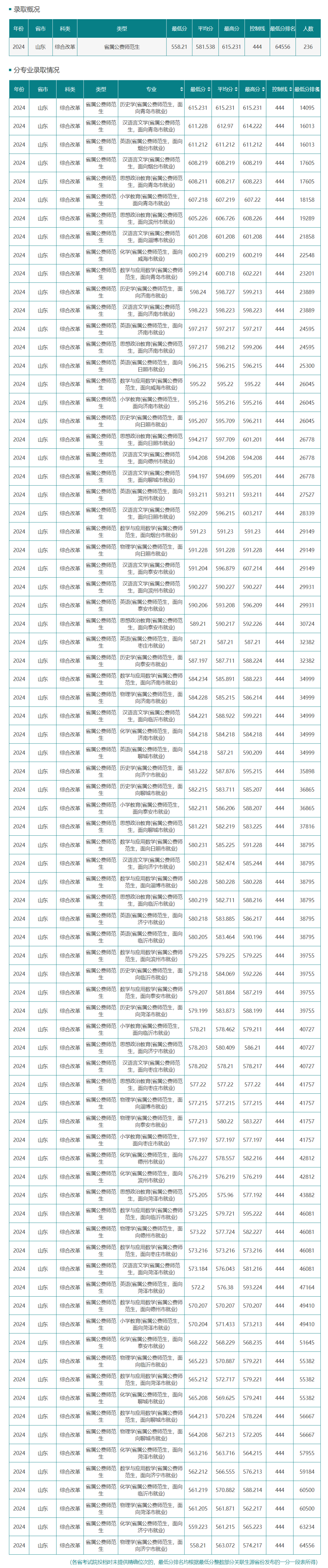 濱州醫(yī)學(xué)院今年錄取分?jǐn)?shù)線_2021年濱州醫(yī)學(xué)院分?jǐn)?shù)線_濱州醫(yī)學(xué)院2024錄取分?jǐn)?shù)線