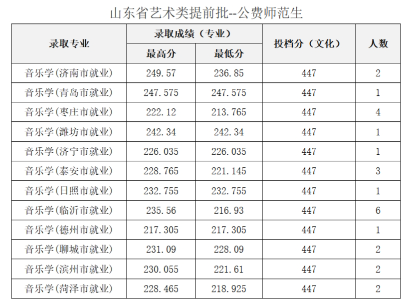 濱州醫(yī)學(xué)院2024錄取分?jǐn)?shù)線_濱州醫(yī)學(xué)院今年錄取分?jǐn)?shù)線_2021年濱州醫(yī)學(xué)院分?jǐn)?shù)線