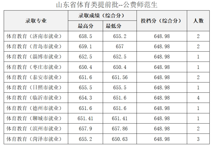濱州醫(yī)學(xué)院2024錄取分?jǐn)?shù)線_濱州醫(yī)學(xué)院今年錄取分?jǐn)?shù)線_2021年濱州醫(yī)學(xué)院分?jǐn)?shù)線