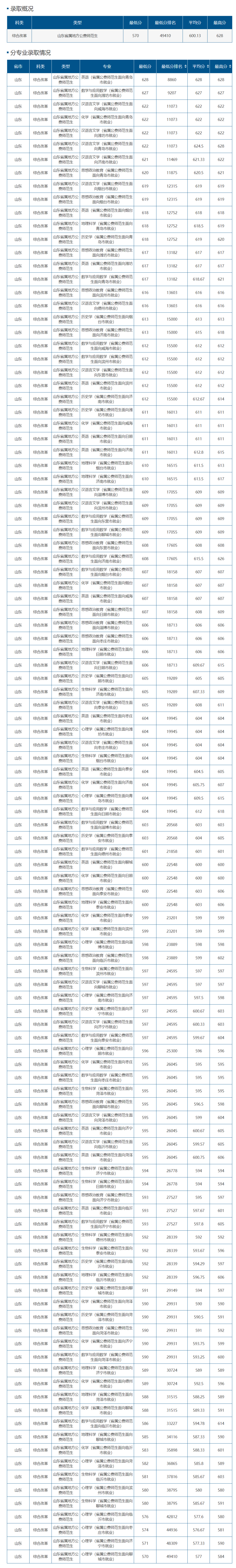 濱州醫(yī)學(xué)院今年錄取分?jǐn)?shù)線_濱州醫(yī)學(xué)院2024錄取分?jǐn)?shù)線_2021年濱州醫(yī)學(xué)院分?jǐn)?shù)線