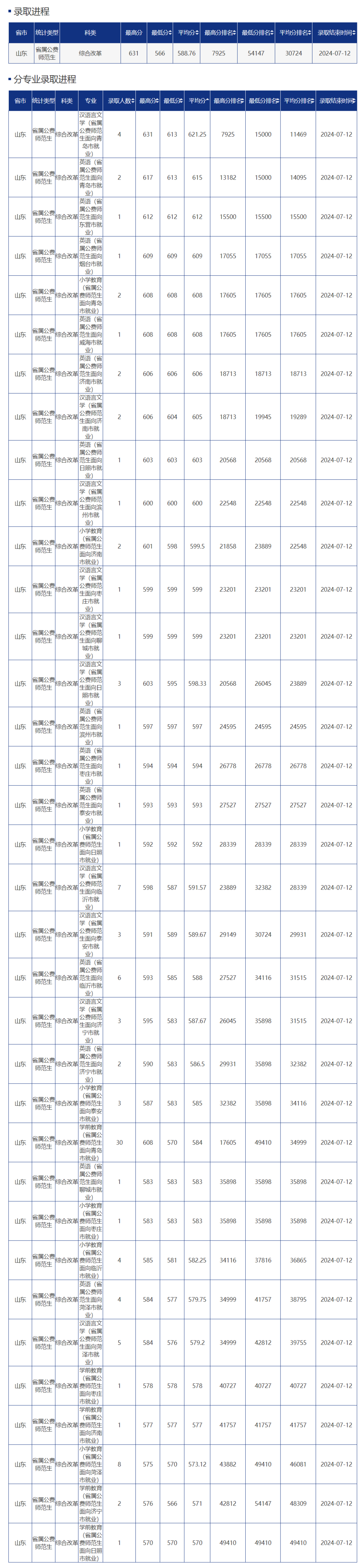 濱州醫(yī)學(xué)院2024錄取分?jǐn)?shù)線_濱州醫(yī)學(xué)院今年錄取分?jǐn)?shù)線_2021年濱州醫(yī)學(xué)院分?jǐn)?shù)線