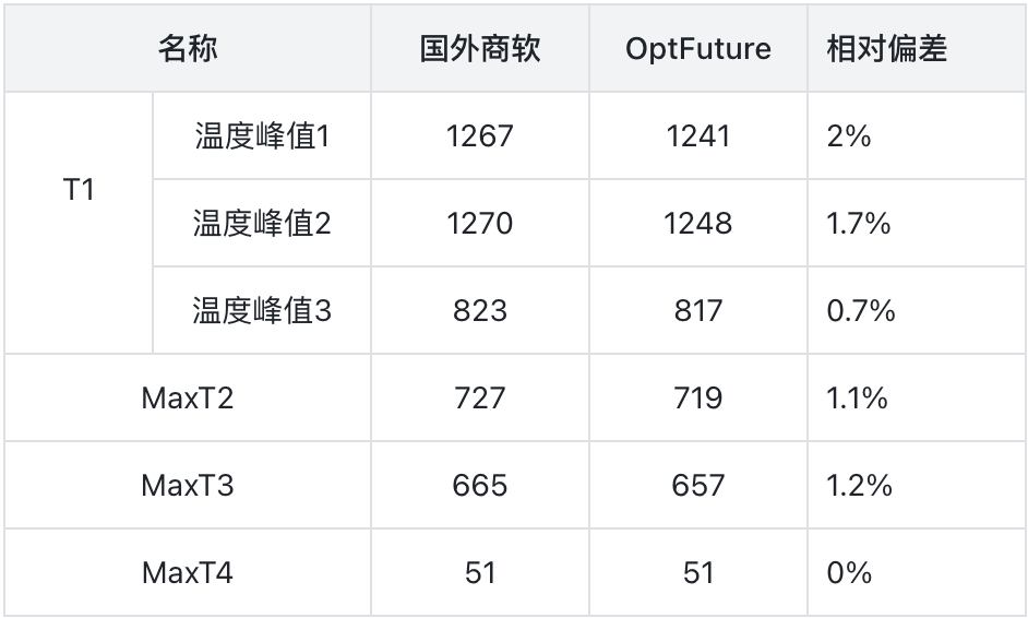 OptFuture | 基于冷壁热流的飞行器天线温度场计算的图6