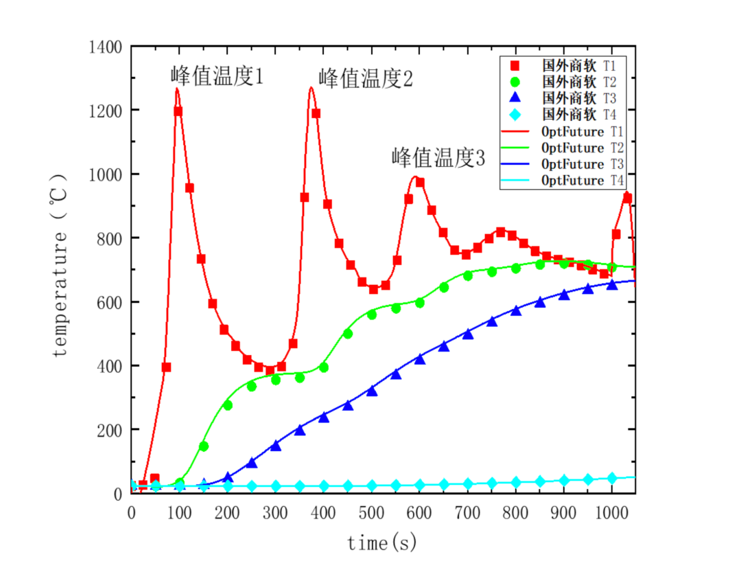 OptFuture | 基于冷壁热流的飞行器天线温度场计算的图7