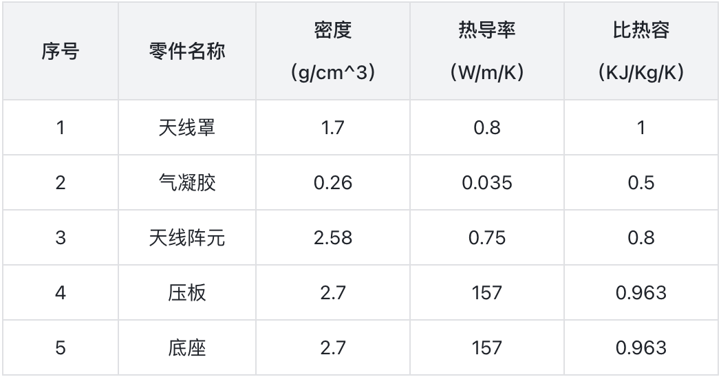 OptFuture | 基于冷壁热流的飞行器天线温度场计算的图2