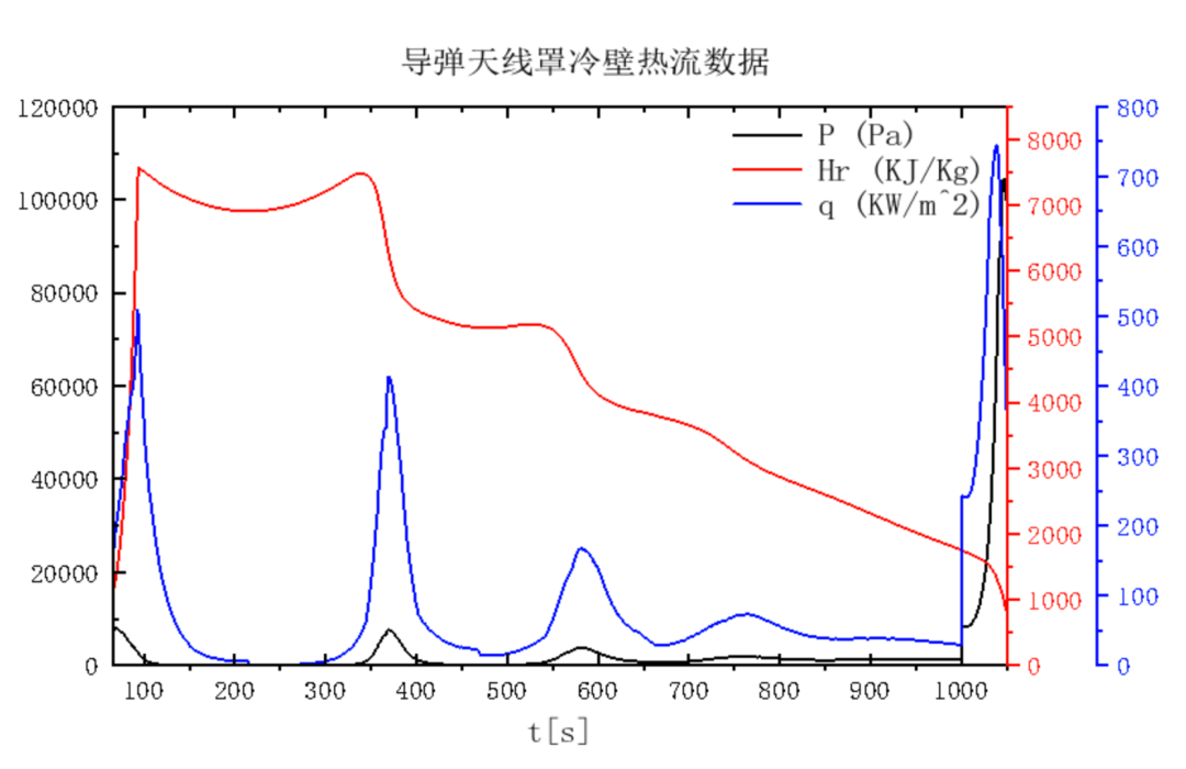 OptFuture | 基于冷壁热流的飞行器天线温度场计算的图3