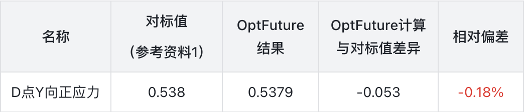 OptFuture | 力学benchmark验证的图5