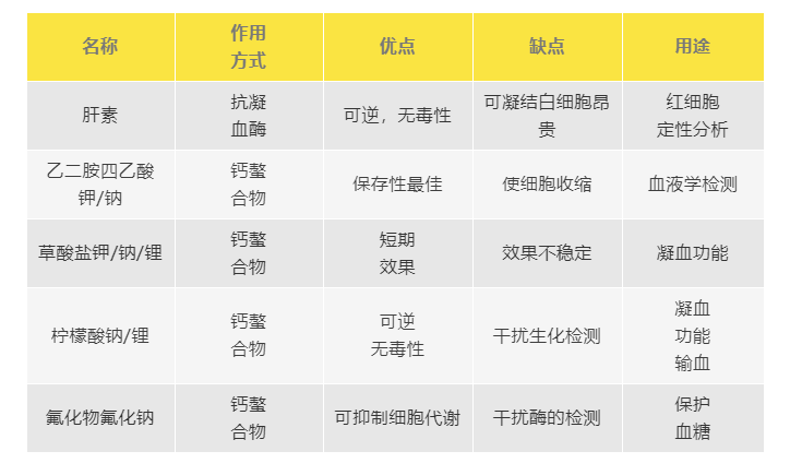 为什么用氟化钠抗凝【血液学】血液中的各种成分_https://www.jmylbn.com_新闻资讯_第3张