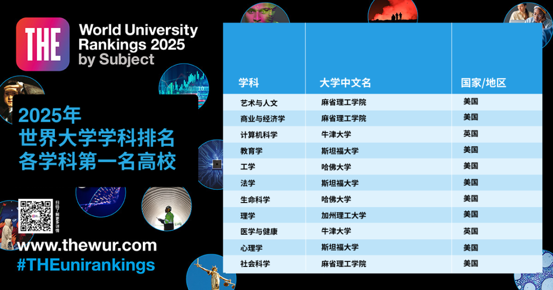 2025年世界大学学科排名各学科第一名高校