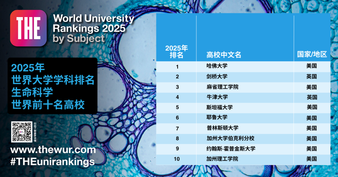 2025年世界大学学科排名生命科学世界前十名高校