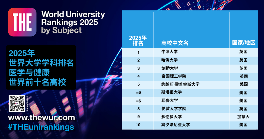 2025年世界大学学科排名医学与健康世界前十名高校