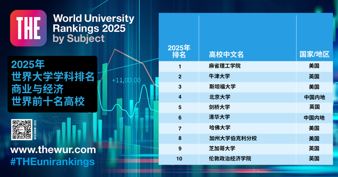 2025年世界大学学科排名商业与经济学世界前十名高校