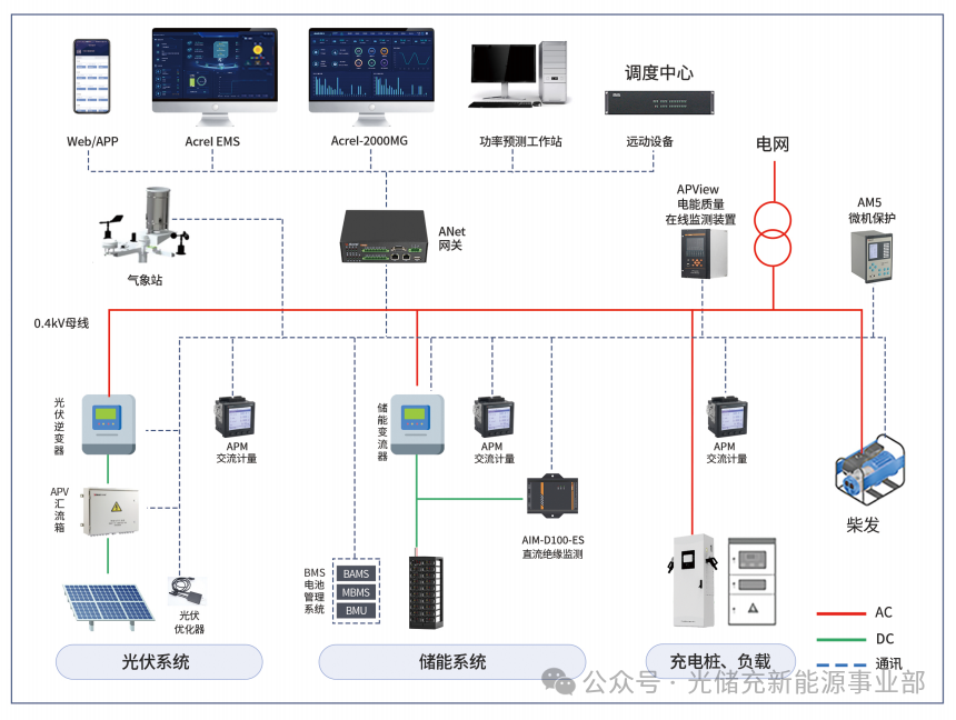 從政策到實踐:安科瑞微電網能量管理系統解鎖山東源網荷儲協同效能
