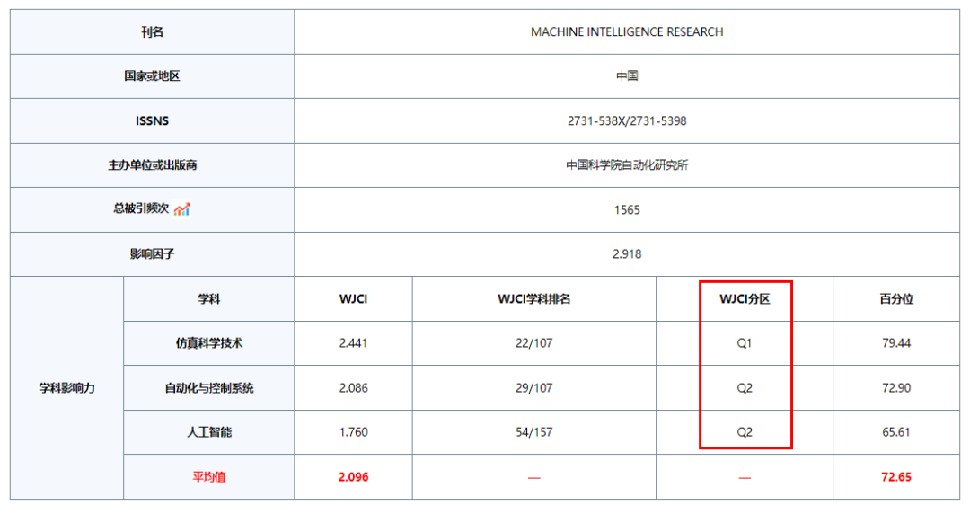 年终喜报！MIR科技期刊世界影响力指数跻身Q1区 (含100份龙年礼包)