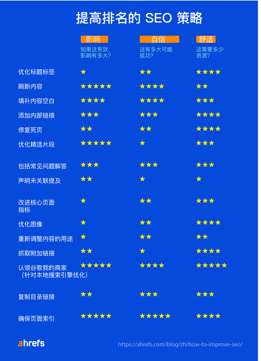 提高排名的策略列表； 他们的效率根据三个标准进行评级：影响力、信心和简单度