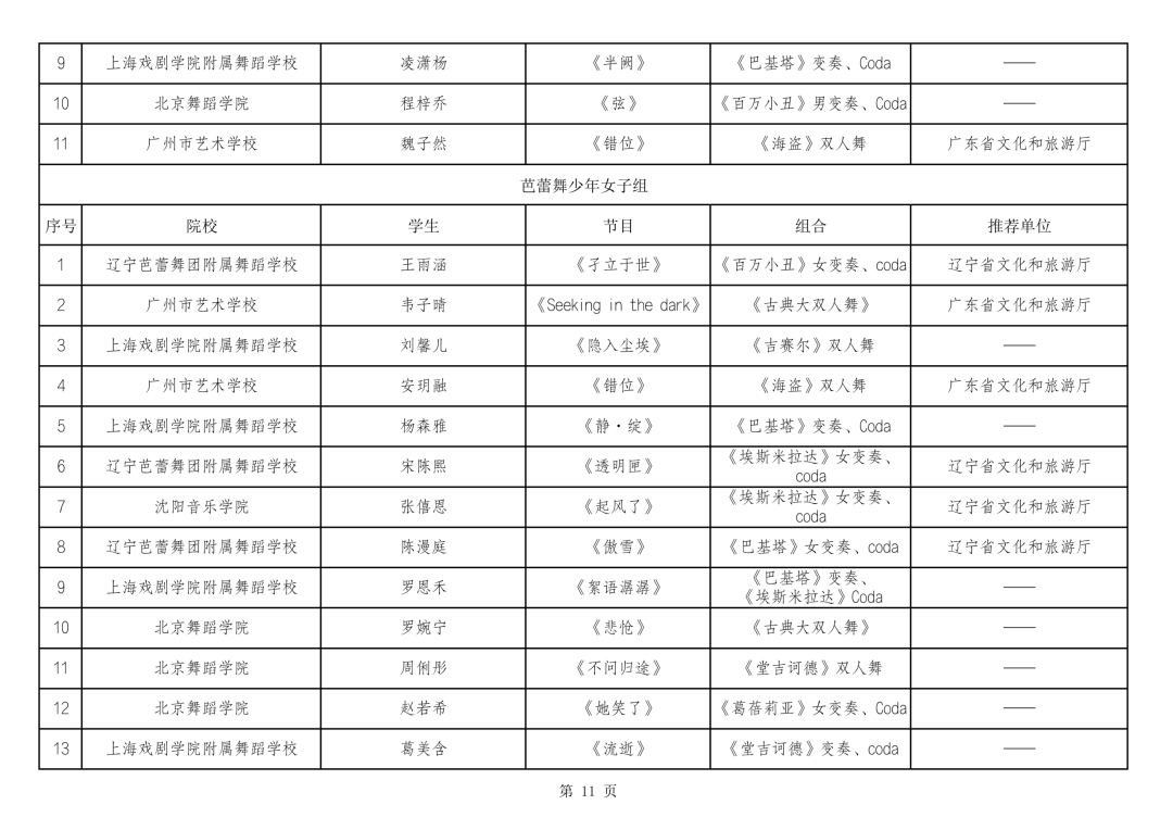内蒙古多项舞蹈成果入围第十四届“桃李杯”全国青少年舞蹈教育教学成果展示活动 第12张