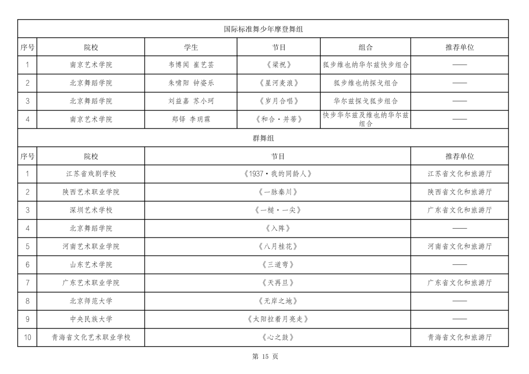 内蒙古多项舞蹈成果入围第十四届“桃李杯”全国青少年舞蹈教育教学成果展示活动 第16张