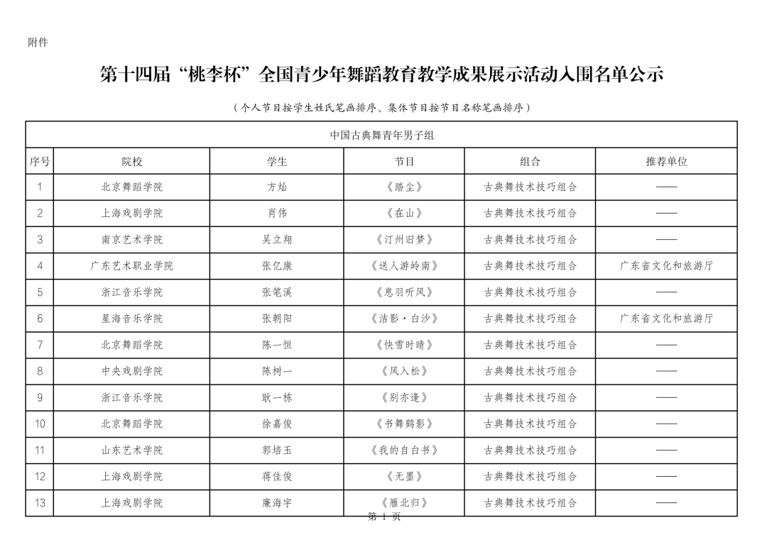 内蒙古多项舞蹈成果入围第十四届“桃李杯”全国青少年舞蹈教育教学成果展示活动 第2张
