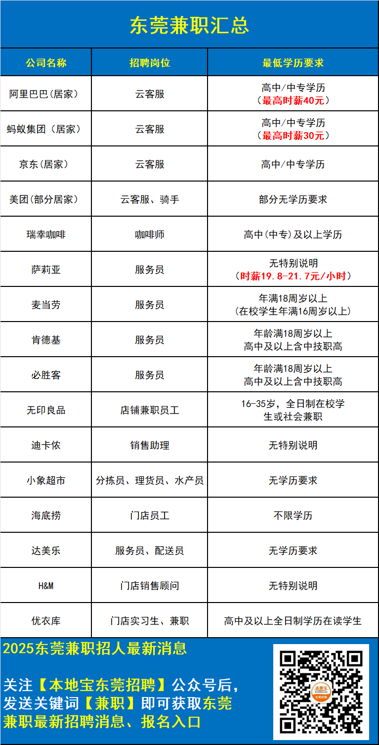 部分时薪可达40元！东莞兼职最新汇总来了！