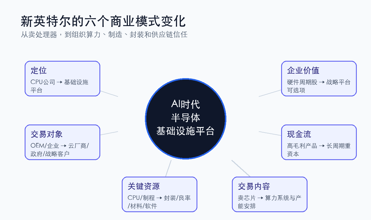 新英特尔的六个商业模式变化