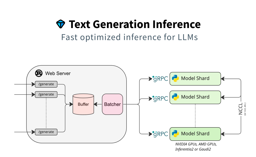 TGI（Text Generation Inference）架构图